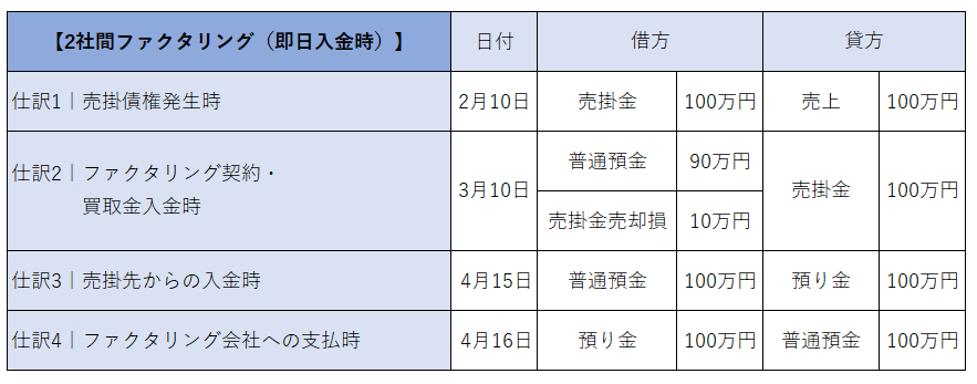 ファクタリングの会計処理って大変？｜ファクタリング方式ごとの ...